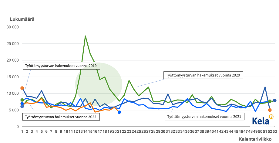 Työttömyysturvan hakemusten määrä vuosina 1/2019–5/2022.