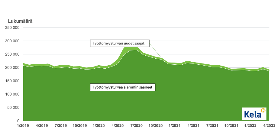 Työttömyysturvan saajat 1/2019–4/2022.