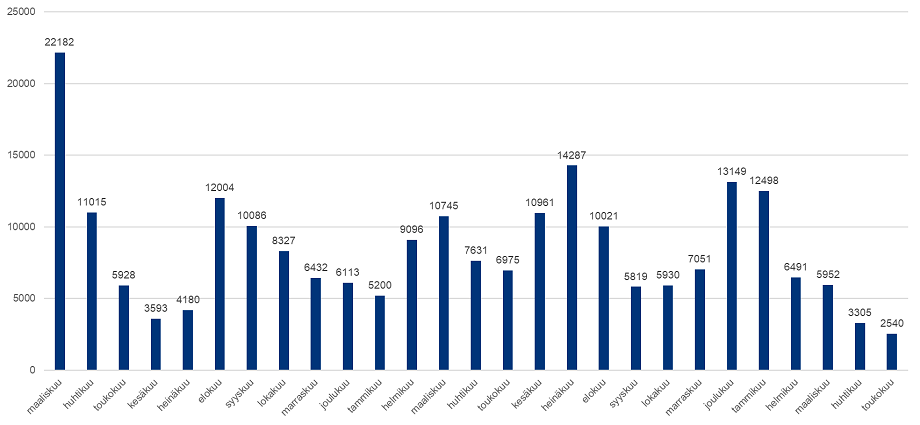 Yhteydenottojen lukumäärä Digi- ja väestöviraston koronaneuvontaan kuukausittain ajalla 3/2020–5/2022.