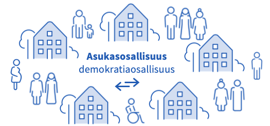 Kuvio, jossa taloja ja ihmisiä sekä niiden keskellä teksti Asukasosallisuus ja demokratiaosallisuus.