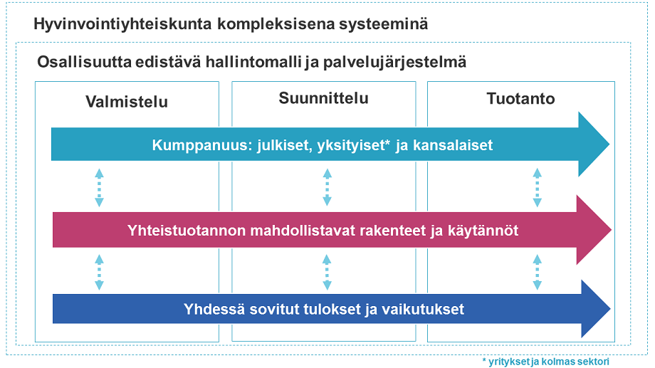 Kaaviokuva osallisuutta edistävästä hallintomallista ja sen periaatteista eri palvelujen tuotannon vaiheissa.