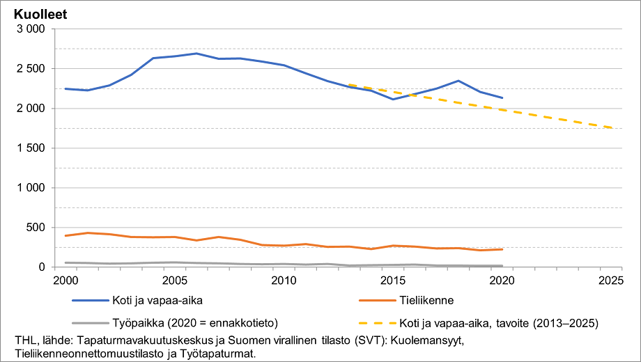 Tapaturmakuolemien trendi, kuvion sisältö tekstimuodossa sivulla: https://thl.fi/fi/web/hyvinvoinnin-ja-terveyden-edistamisen-johtaminen/turvallisuuden-edistaminen/tapaturmien-ehkaisy/tapaturmat-suomessa.