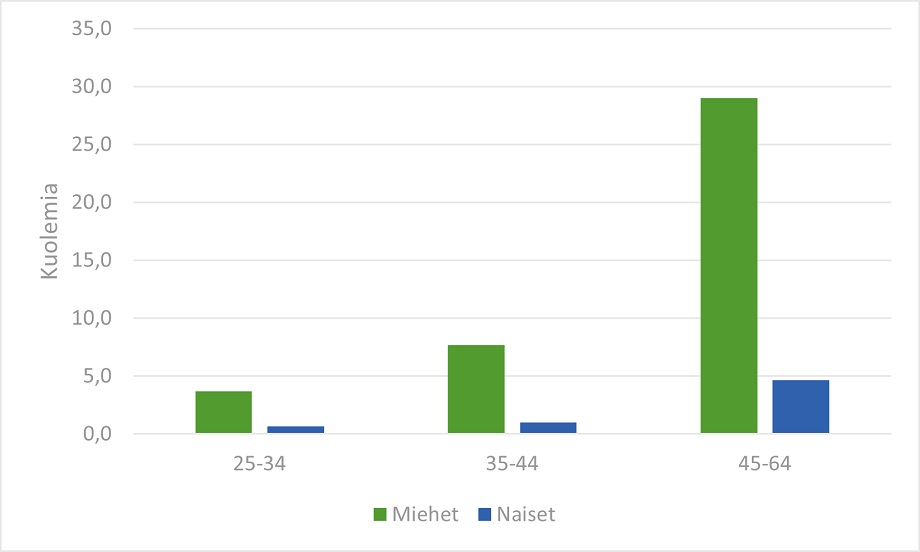 Tilastokuvio, päähavainnot kerrottu sivun tekstissä.