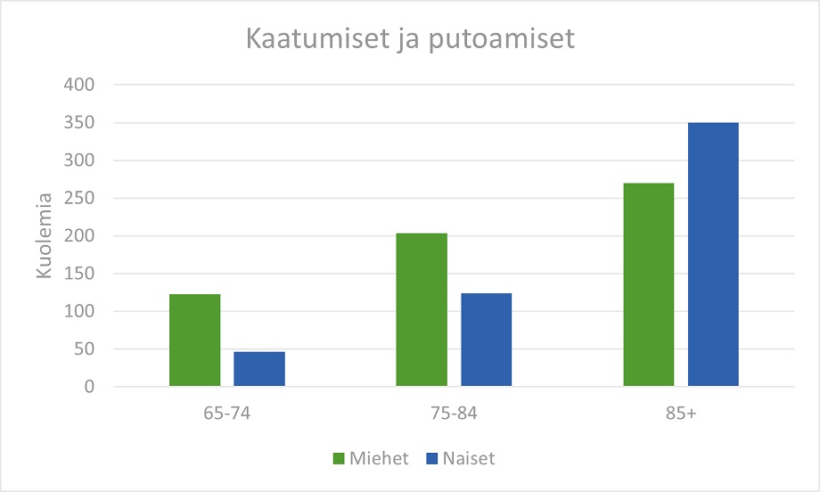 Tilastokuvio, päähavainnot kerrottu sivun tekstissä.