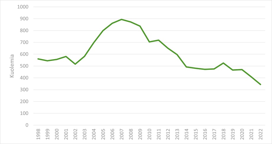 Tilastokuvio, päähavainnot kerrottu sivun tekstissä.