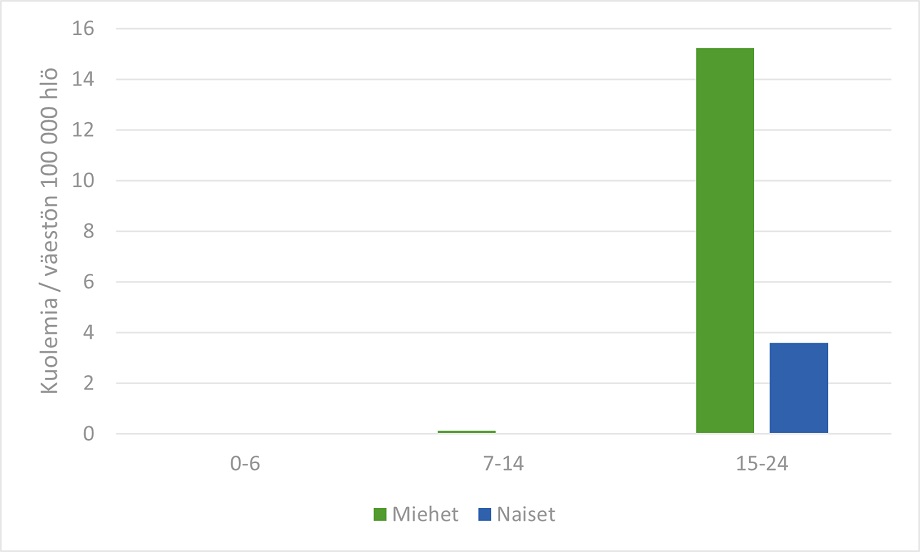 Tilastokuvio, päähavainnot kerrottu sivun tekstissä.
