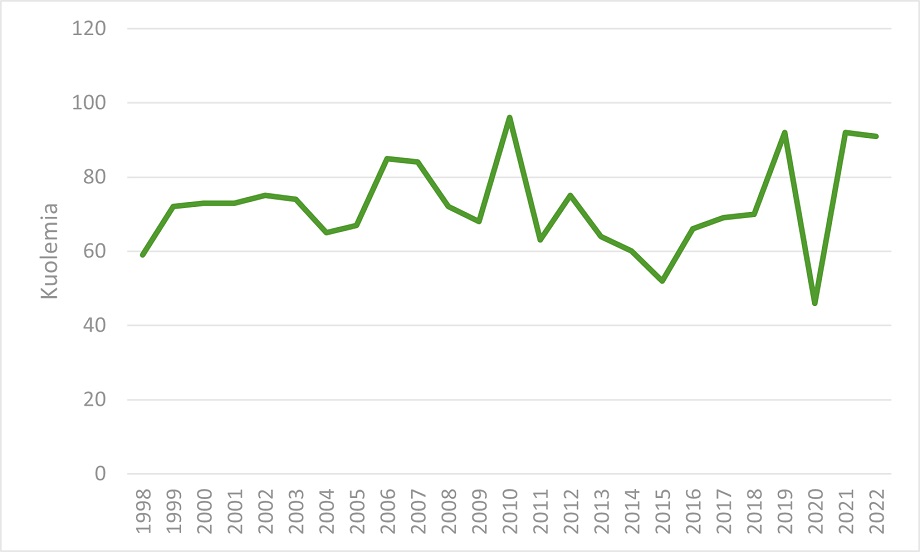 Tilastokuvio, päähavainnot kerrottu sivun tekstissä.