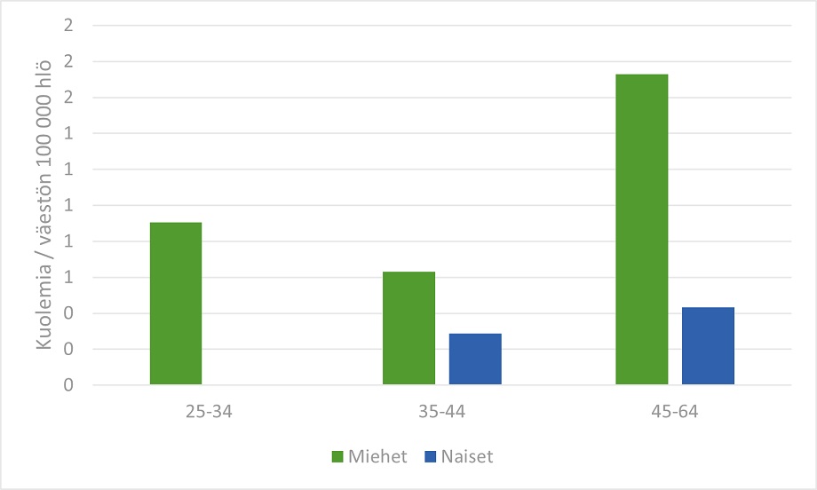 Tilastokuvio, päähavainnot kerrottu sivun tekstissä.