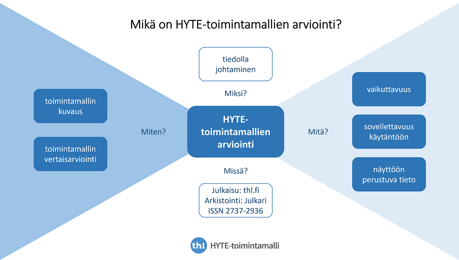 HYTE-toimintamallien arviointi kuviona, sisältö on sivulla tekstimuodossa.