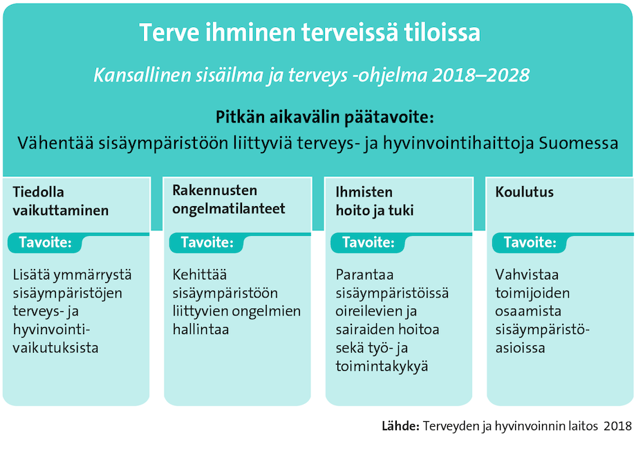 Ohjelman pitkän aikavälin päätavoitteena on vähentää terveys- ja hyvinvointihaittoja Suomessa.