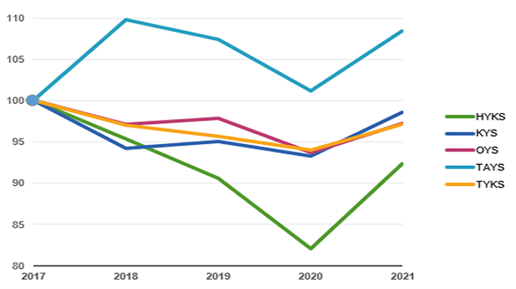 Kuvio yliopistosairaaloiden tuottavuuden kehittymisestä 2016 -2020