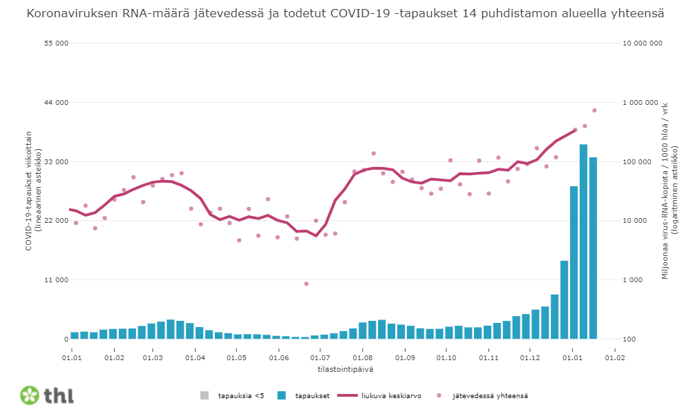 Koronaviruksen RNA-määrän pidemmän aikavälin trendi 14 puhdistamon jätevedessä Suomessa yhteensä on noussut yhdenmukaisesti todettujen COVID-19-tapausten määrän lisääntymisen kanssa jo usean viikon ajan.