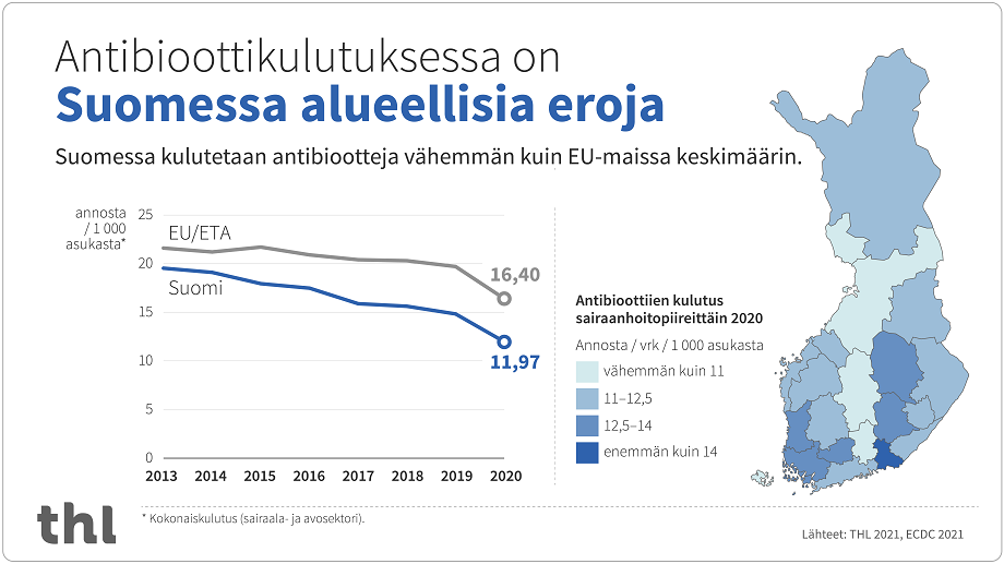 o	Koronapandemia on vähentänyt antibioottien kulutusta Suomessa. Vastaava ilmiö on havaittavissa myös useissa muissa Euroopan maissa. Vuosina 2019–2020 kokonaiskulutus laski EU/ETA-maissa 16,6 prosenttia ja Suomessa 19,3 prosenttia.