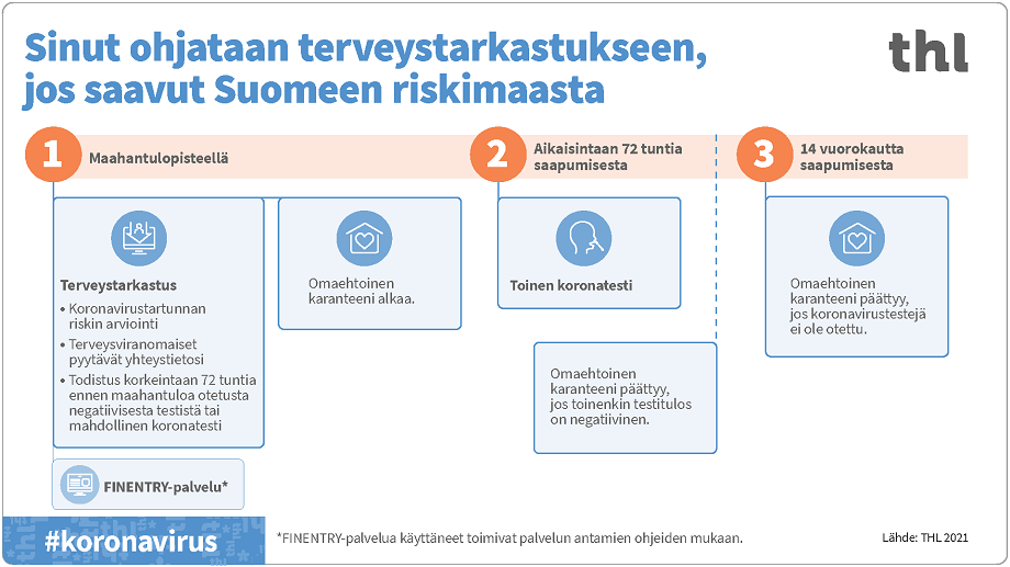 Infograafi, missä selitetään, mitä tapahtuu kun saapuu ulkomailta Suomeen koronaviruksen riskimaasta.