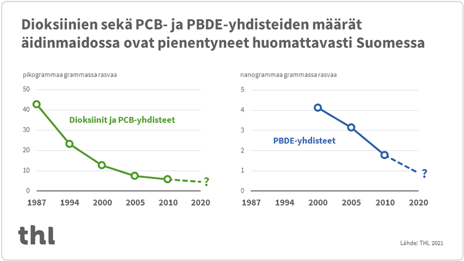 Aiempien tutkimusten perusteella suomalaisten äitien rintamaidon dioksiinien ja PCB-yhdisteiden pitoisuudet ovat pienentyneet 85 prosenttia vuosina 1987–2010 ja PBDE-yhdisteiden pitoisuudet ovat pienentyneet 50 prosenttia vuosina 2000–2010.
