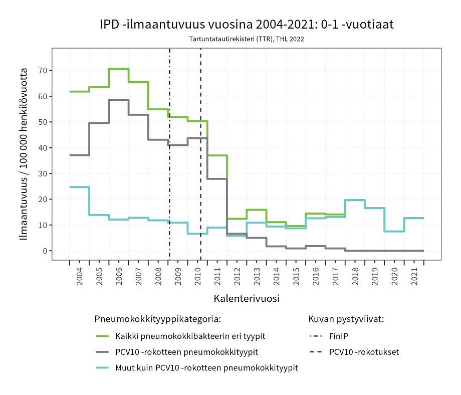 Viivakaavio esittää vakavan pneumokokkitaudin ilmaantuvuuden 0–1-vuotiailla 100 000 asukasta kohden vuosina 2004–2021. Kaikki pneumokokkibakteerityypit 16,6 vuonna 2019; 7,5 vuonna 2020; 12,7 vuonna 2021. Lähde: Tartuntatautirekisteri.