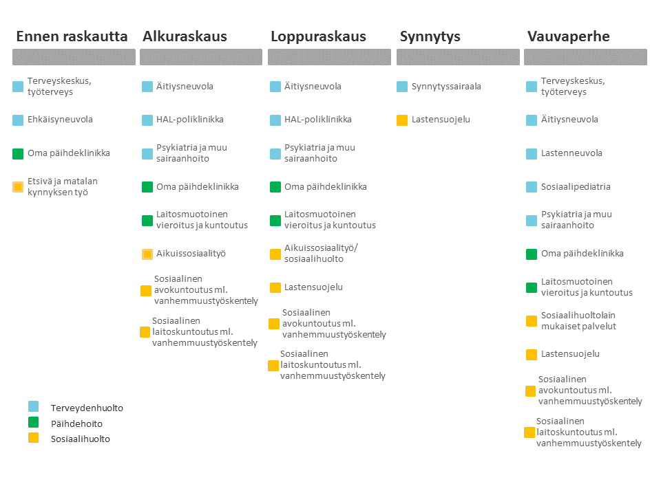 Taulukko: Aikajana raskaana olevien päihteitä käyttävien naisten ja heidän perheiden palvelukokonaisuuksista raskauden eri vaiheissa. Sisältö kuvattu tarkemmin työpaperissa.