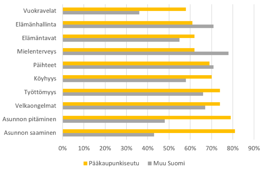 Ilmiöt, joiden vastaajat ovat havainneet keskittyvän muita alueita enemmän sille alueelle, jossa työskentelee.