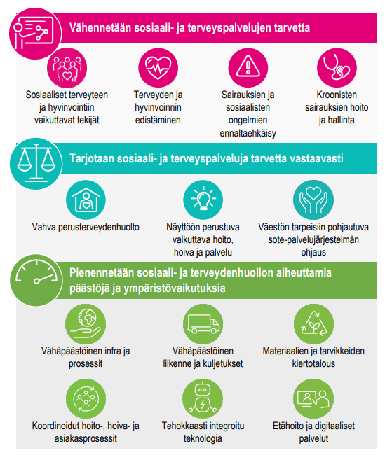 Kuviossa kuvataan planetaarisen terveyden kokonaisuutta. Asiaa on kuvattu laajemmin Ekologisesti kestävä sosiaali- ja terveydenhuolto -selvityksessä.