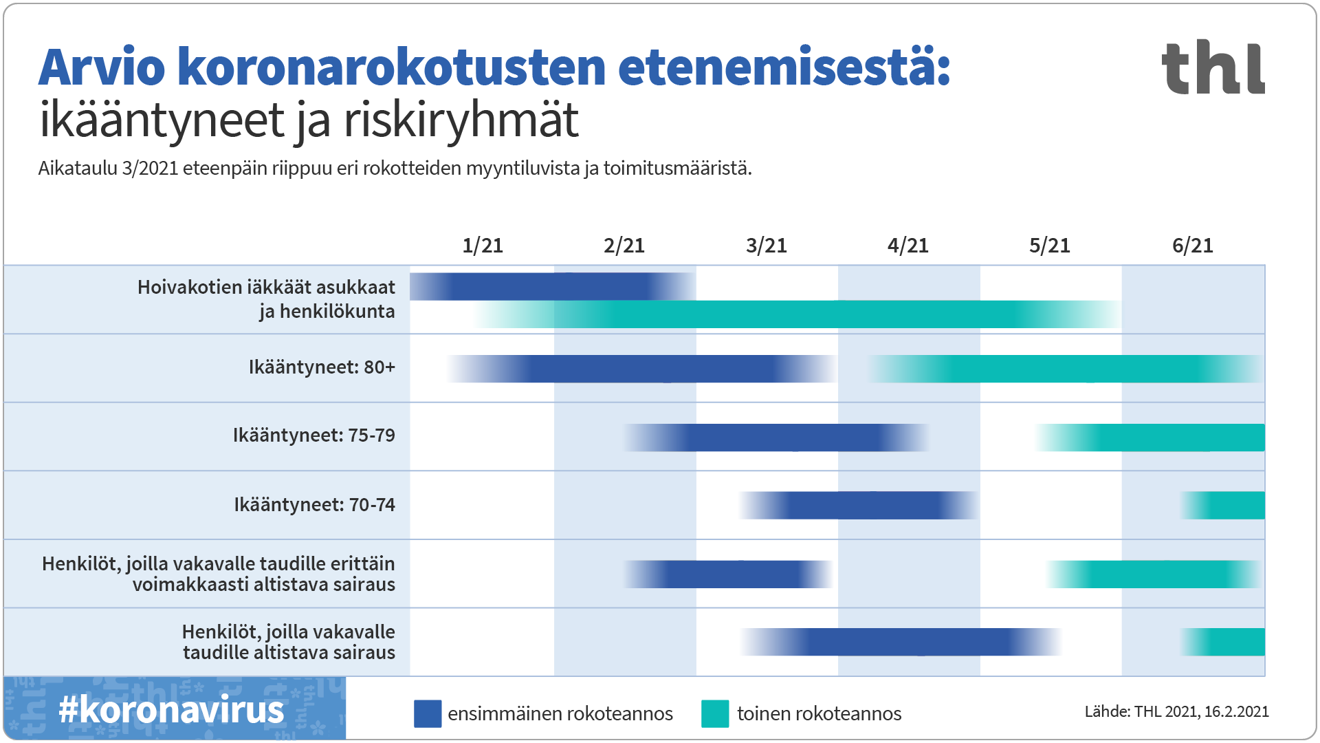 Koronarokotusten eteneminen: ikääntyneet ja riskiryhmät
