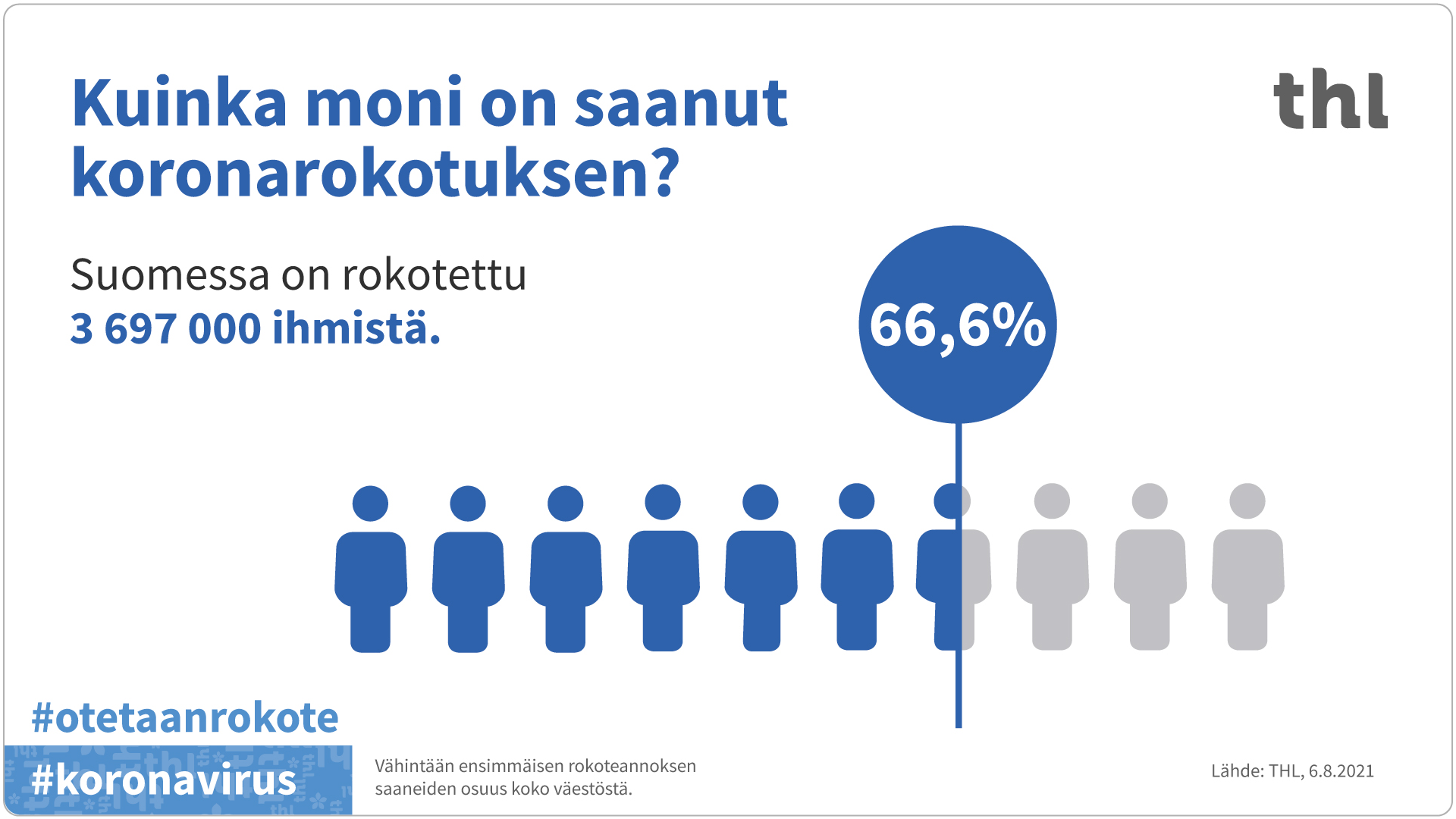 Suomessa ensimmäisen koronarokoteannoksen on saanut 3 697 000 ihmistä. 66,6 prosenttia väestöstä on saanut ensimmäisen rokoteannoksen.