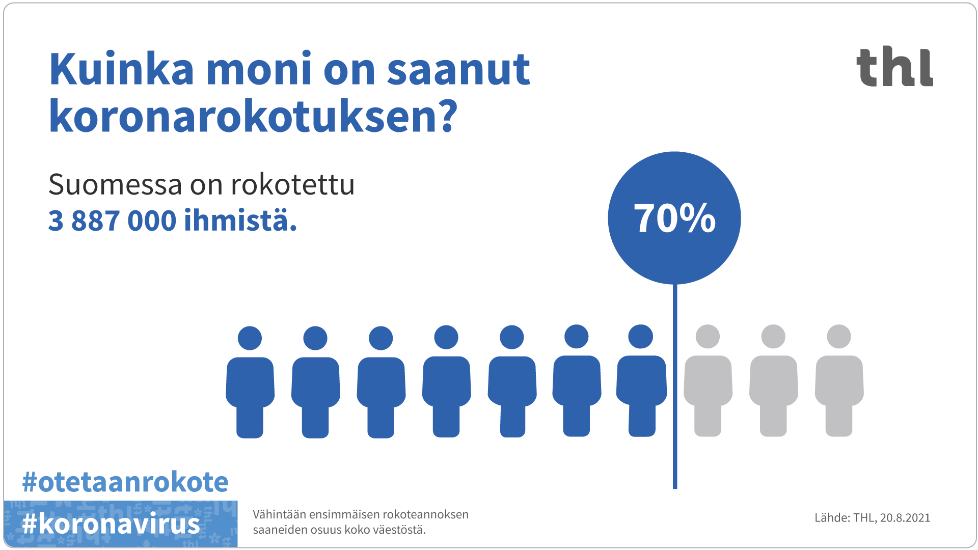 Suomessa on rokotettu koronaa vastaan 3887000 ihmistä. 70 prosenttia koko väestöstä on saanut vähintään yhden koronarokoteannoksen.