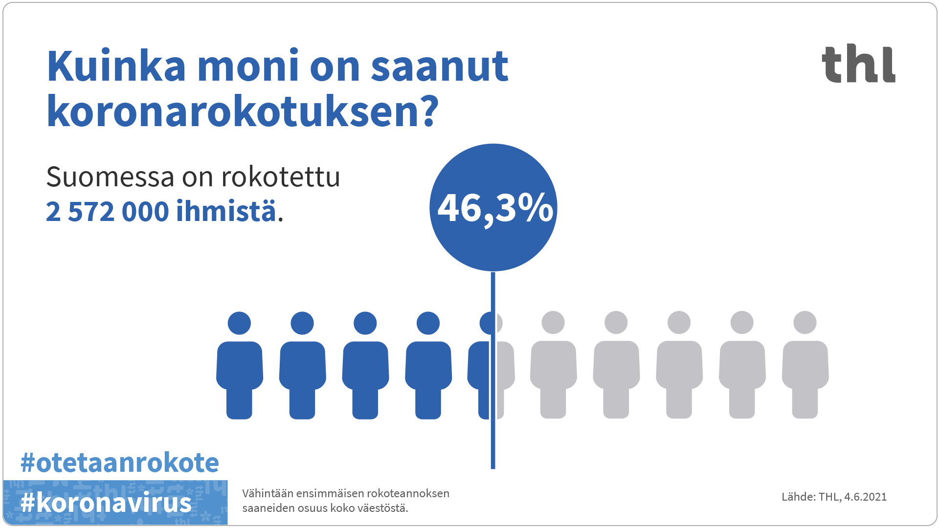 Infografiikka rokotuskattavuudesta.