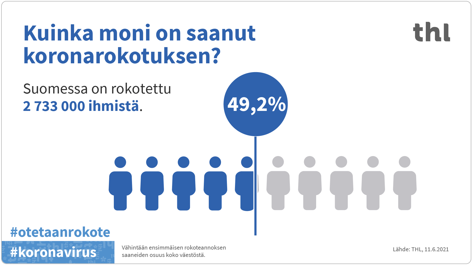 Rokotusten etenemisen infografiikka.