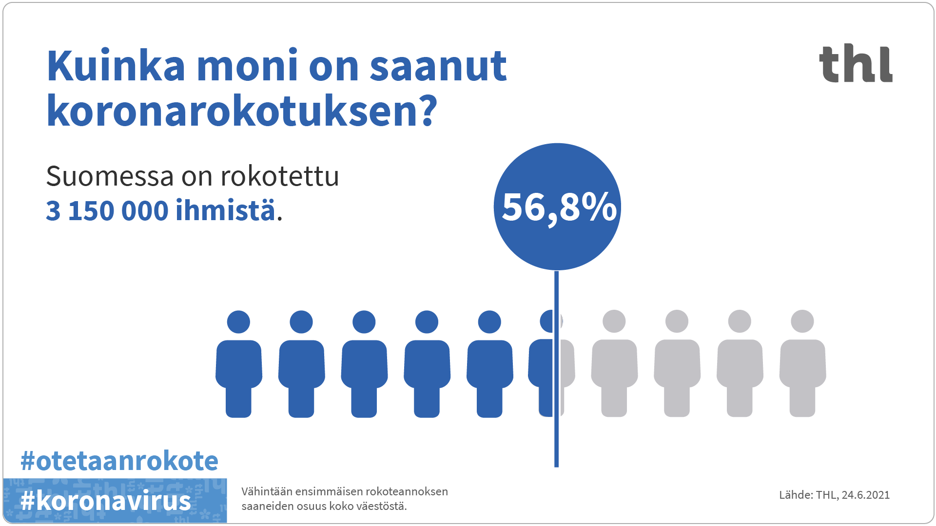 Infografiikka koronarokotusten edistymisestä.