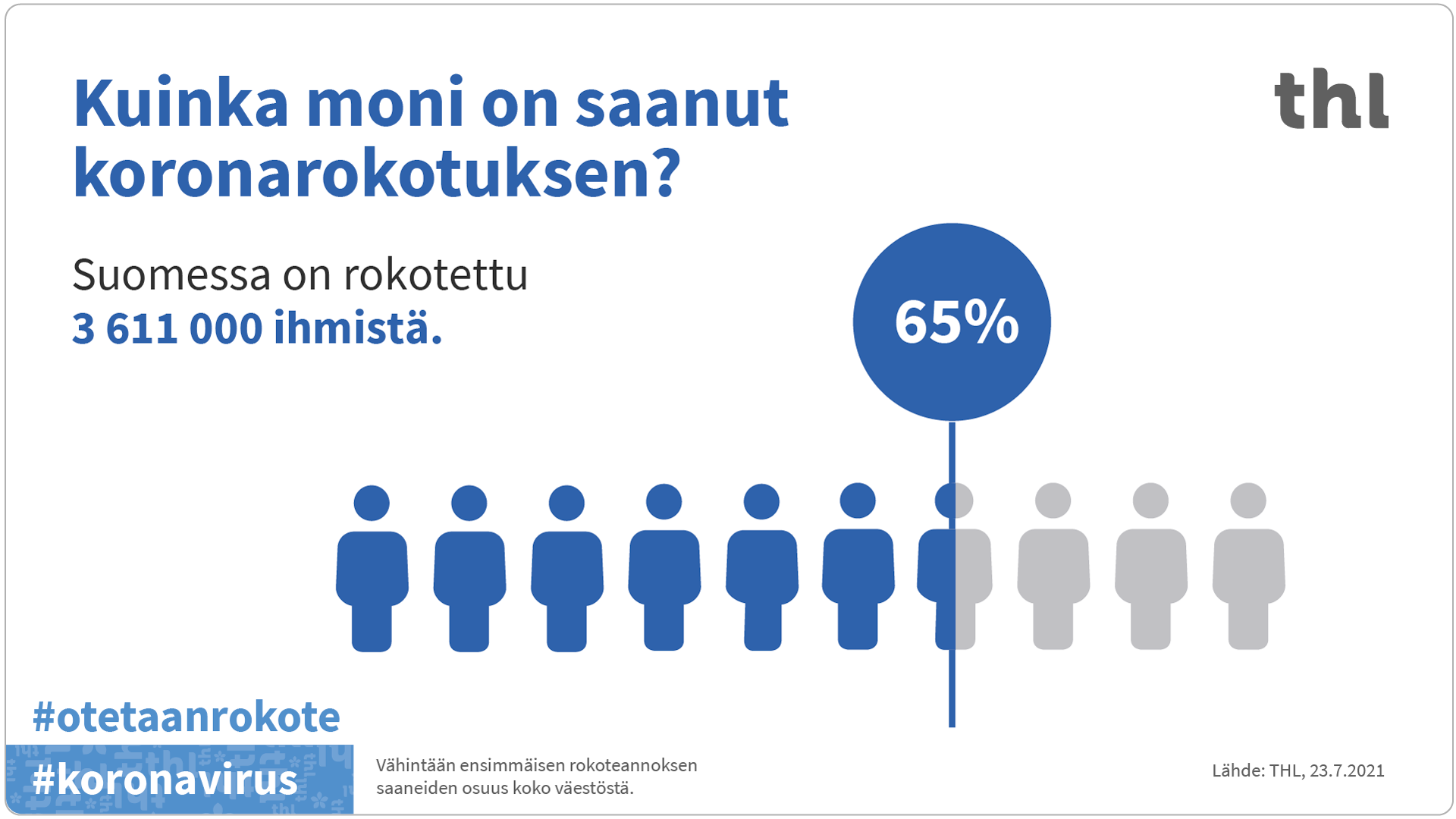 Infografiikka rokotuksen saaneista.