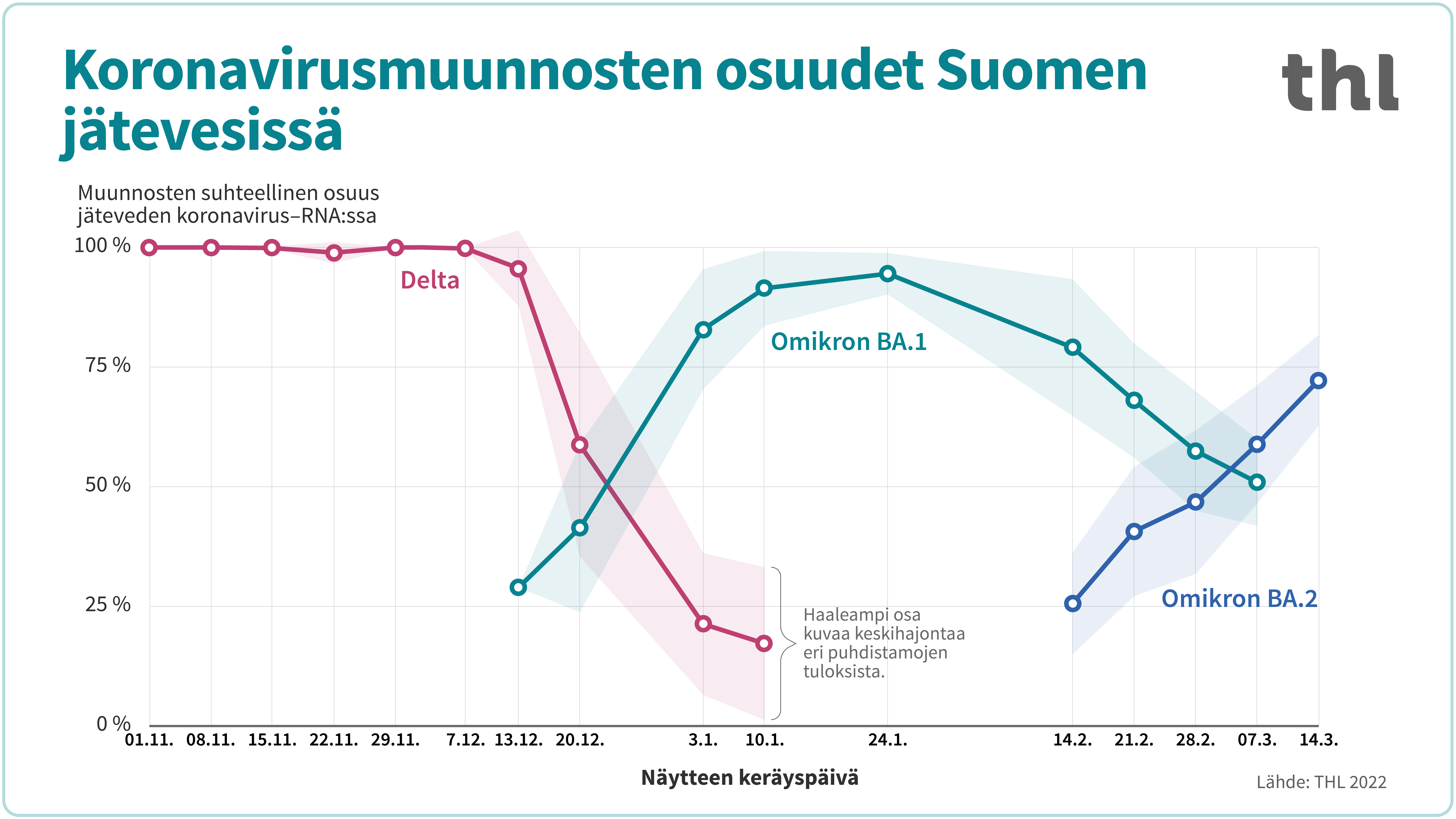 Deltamuunnos oli yleisin joulukuuhun puoleenväliin asti, tammikuun alussa omikron BA.1 muunnoksesta tuli yleisin koronavirusmuunnos Suomen jätevesissä ja maaliskuun puolessa välissä omikron BA.2 alalinja ohitti BA.1 alalinjan esiintymisen yleisyydessä Suomen jätevesissä.