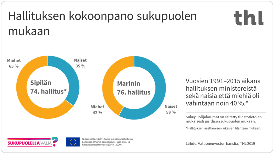 Infograafi: hallituksen kokoonpano sukupuolen mukaan