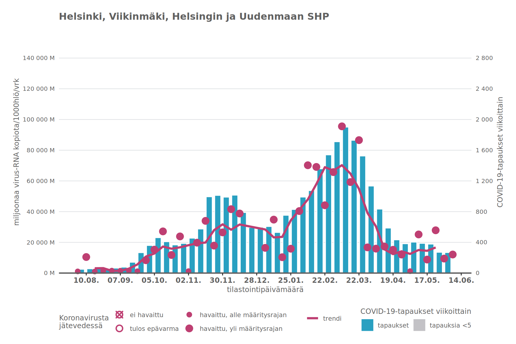 Helsingin Viikinmäen jätevedenpuhdistamon seuranta paljasti, että havaittujen koronaviruksen RNA-kopioiden määrä laski hyvin nopeasti maaliskuun lopulla. Samaan aikaan myös viikkokohtaiset tartuntamäärät olivat jyrkässä laskussa.