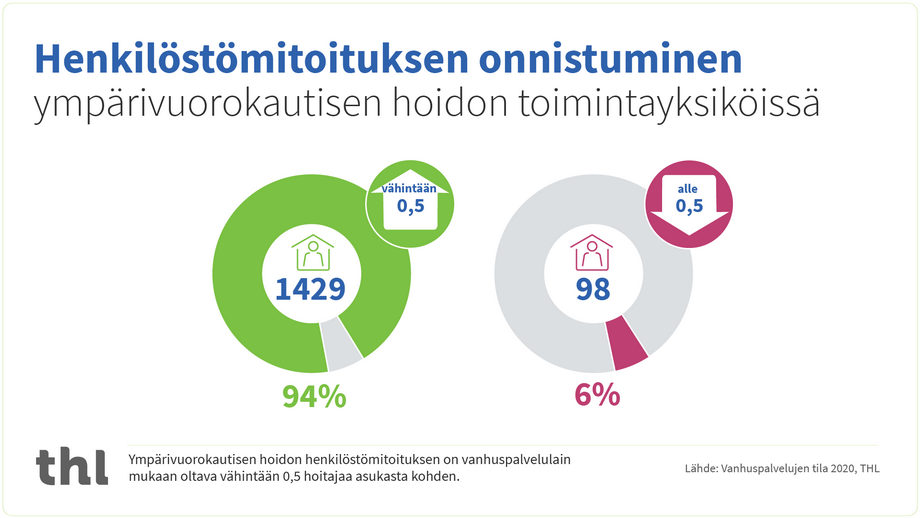 .Vanhusten ympärivuorokautisen hoidon yksiköistä 94 prosenttia täytti lakisääteisen henkilöstömitoituksen viime marraskuussa. Kuusi prosenttia yksiköistä ei yltänyt minimimitoitukseen. 