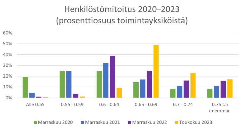 Pylväsgraafissa on kuvattu ympärivuorokautisen hoidon toimintayksiköiden henkilöstömitoitusta vuosina 2020–2023. Pääkohdat on kerrottu sivun tekstissä.