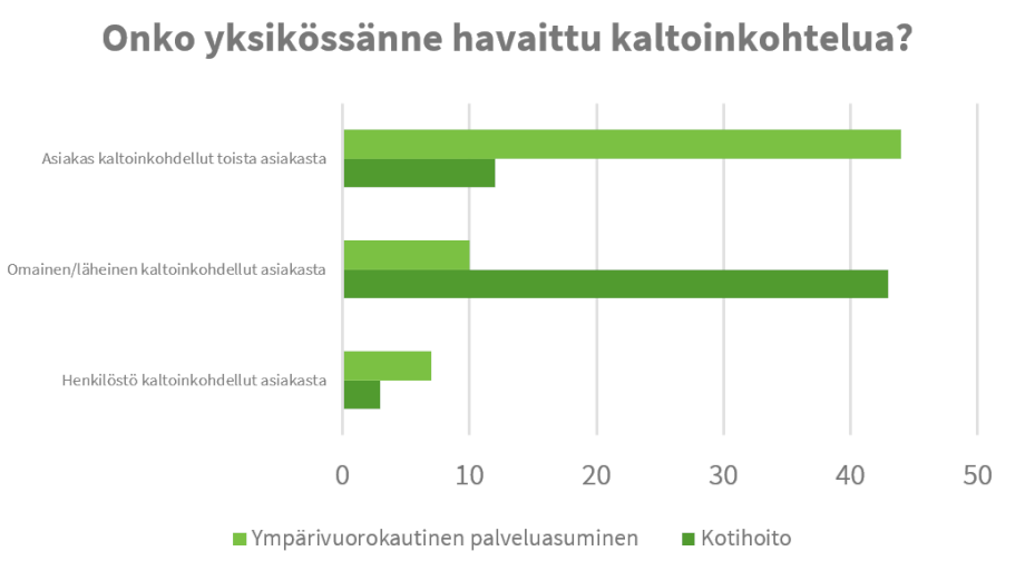 Kuviossa havainnollistettu niiden yksiköiden osuutta kotihoidossa ja ympärivuorokautisessa palveluasumisessa, jotka olivat havainneet kaltoinkohtelua eri tilanteissa. Luvuista kerrotaan sivun tekstissä.