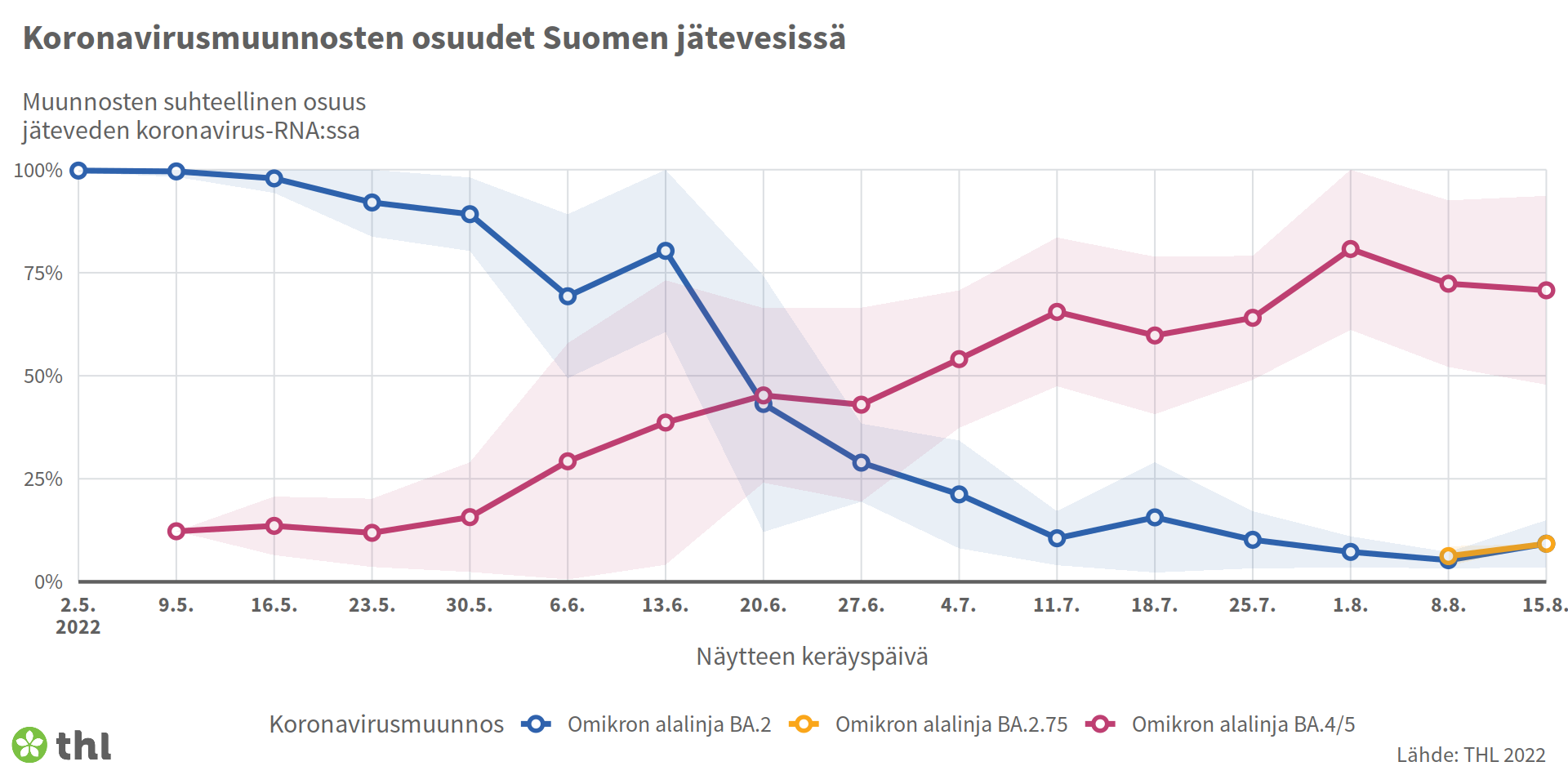 Omikron BA.2 -alalinja oli yleisin kesäkuun loppupuolelle asti, jolloin omikron BA.4/5-alalinjasta tuli yleisin koronavirusmuunnos Suomen jätevesissä. Omikron BA.2.75 havaittiin ensimmäisen kerran elokuussa.