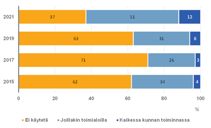 Niiden kuntien määrä, jotka eivät käytä mitään ennakkoarviointimenetelmää on vähentynyt.