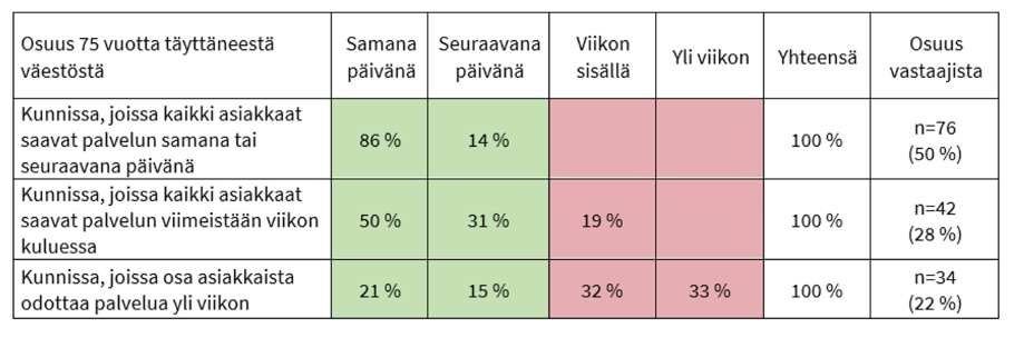 Taulukko, jossa on prosenttimäärinä kuvattu, missä ajassa asiakkaat ovat saaneet kiireelliset ympärivuorokautiset asumis- ja laitospalvelut. Samat asiat on kerrottu sivun tekstissä.