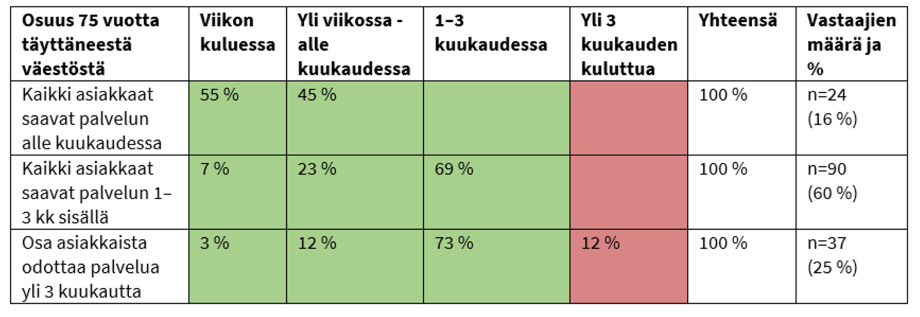 Taulukko, jossa on kuvattu prosenttiosuuksina, missä ajassa asiakkaat ovat saaneet  ei-kiireelliset ympärivuorokautiset asumis- ja laitospalvelut. Samat asiat on kerrottu sivun tekstissä.