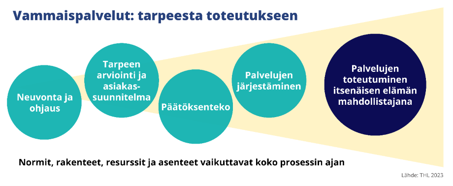 Kuviossa on vammaispalveluprosessin vaiheet: 1. neuvonta ja ohjaus, 2. tarpeen arviointi ja asiakassuunnitelma, 3. päätöksenteko, 4. palvelujen järjesteäminen ja 5. palvelujen toteutuminen itsenäisen elämän mahdollistajana.