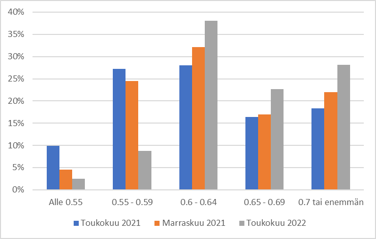 Kuviossa verrataan, kuinka monta prosenttia vanhusten ympärivuorokautisen hoivan yksiköistä ylitti tai alitti lakisääteisen henkilöstömitoituksen toukokuussa ja marraskuussa 2021 sekä toukokuussa 2022.