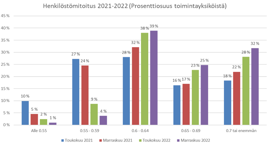 Pylväskaavio ympärivuorokautisen hoidon toimintayksiköiden henkilöstömitoituksen vaihtelusta vuosina 2021–2022.