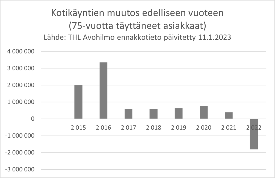 Pylväskaavio, jossa kuvataan kotikäynneissä tapahtunut muutos vuonna 2022 edellisvuoteen verrattuna.