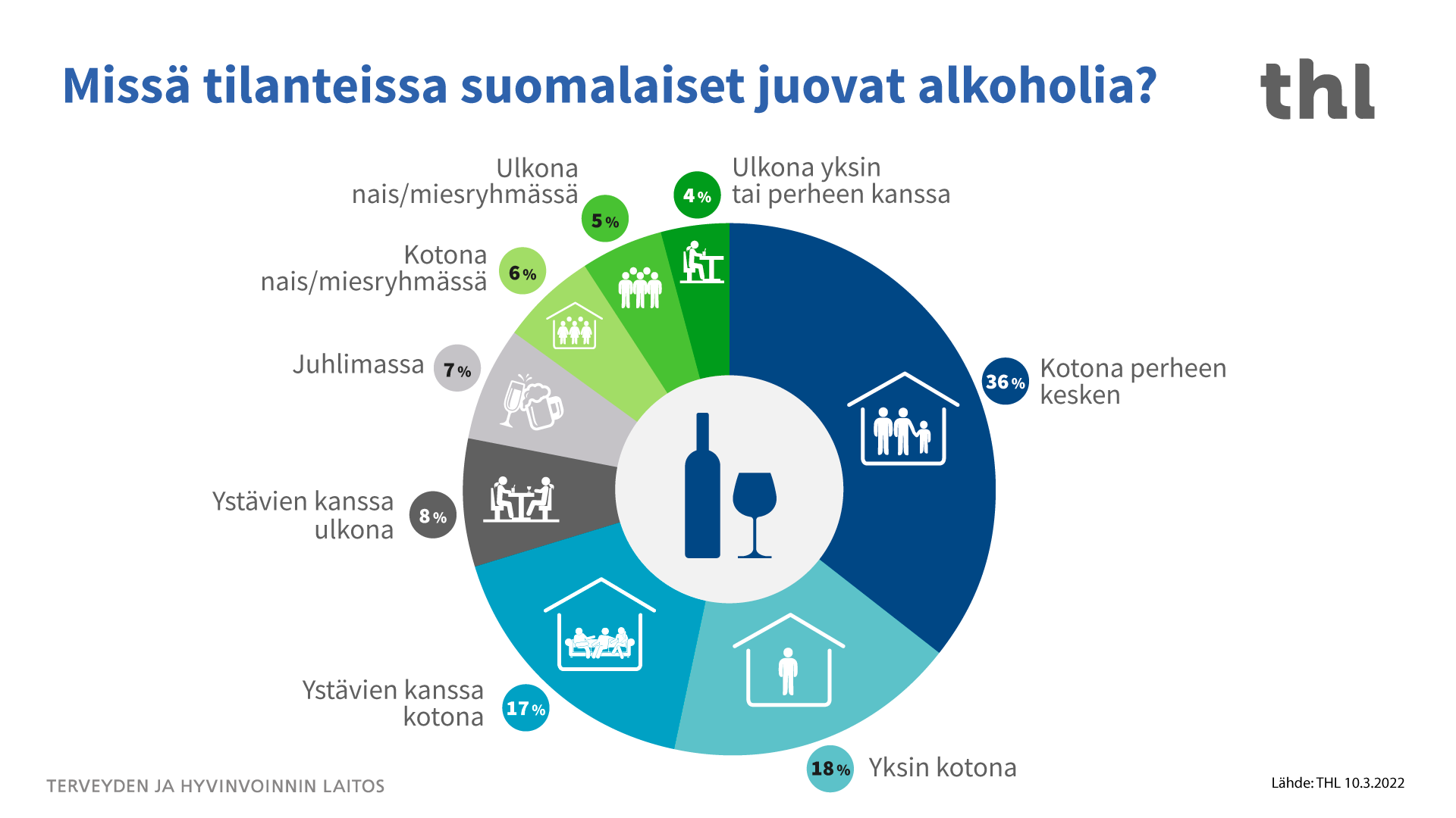 Suomalaisten alkoholinkäyttötilanteet (%).