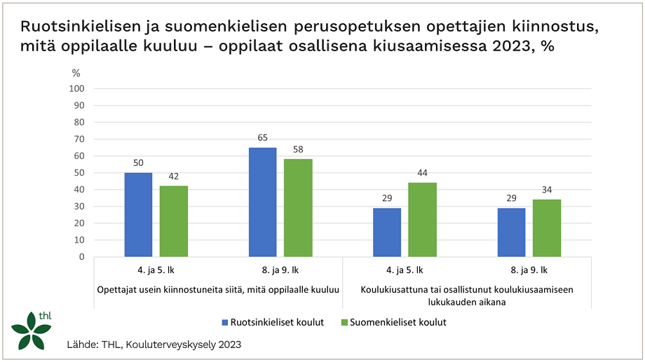 Vuoden 2023 Kouluterveyskyselyn mukaan ruotsinkielisen perusopetuksen opettajat ovat yleisemmin kiinnostuneita, mitä oppilaalle kuuluu, kuin suomenkielisen perusopetuksen opettajat. Suomenkieliset peruskoululaiset olivat yleisemmin osallisena  koulukiusaamisessa kuin ruotsinkielisten peruskoulujen oppilaat.