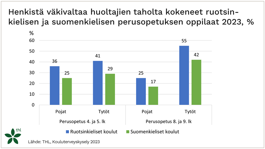 Ruotsinkielisten peruskoulujen oppilaat kokivat suomenkielisiä peruskoululaisia yleisemmin henkistä väkivaltaa vanhemman tai muun huolta pitävän aikuisen taholta, käy ilmi vuoden 2023 Kouluterveyskyselystä.