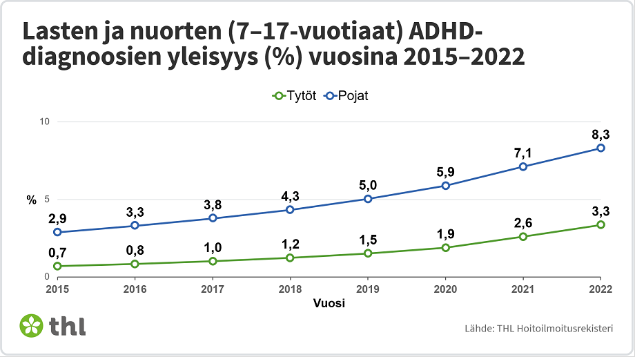 ADHD-diagnoosit yleistyivät vuodesta 2015 vuoteen 2022 7-17-vuotiailla pojilla 8,3 prosenttiin ja tytöillä 3,3 prosenttiin.