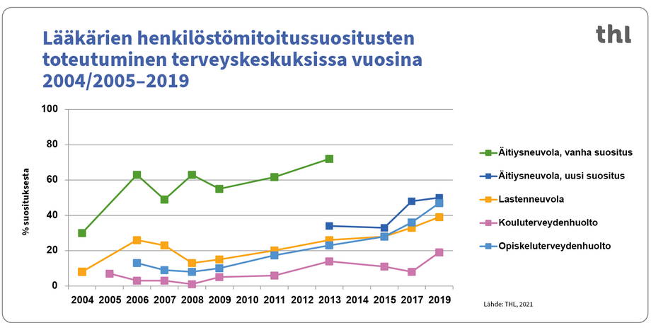 Lääkärien henkilöstömitoitussuositusten toteutuminen terveyskeskuksissa vuosina 2004-2019