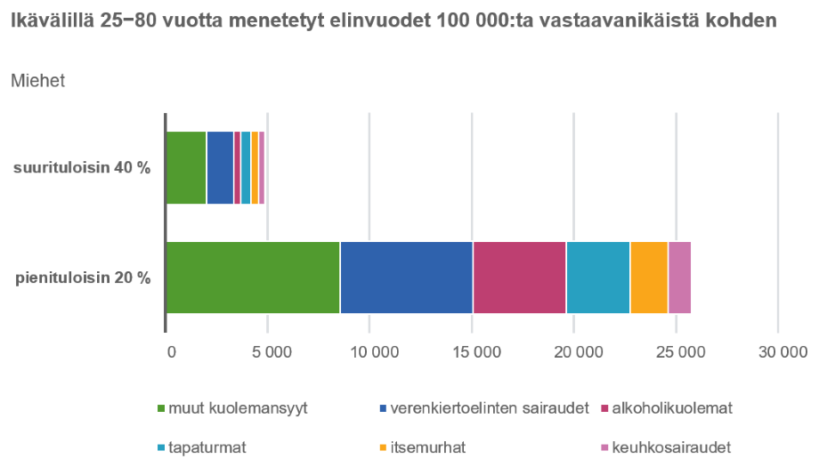 Ikävälillä 25−80 vuotta menetetyt elinvuodet miehillä 100 000:ta vastaavanikäistä kohden.